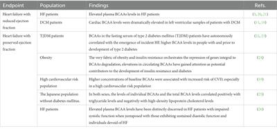 Branched chain amino acids metabolism in heart failure